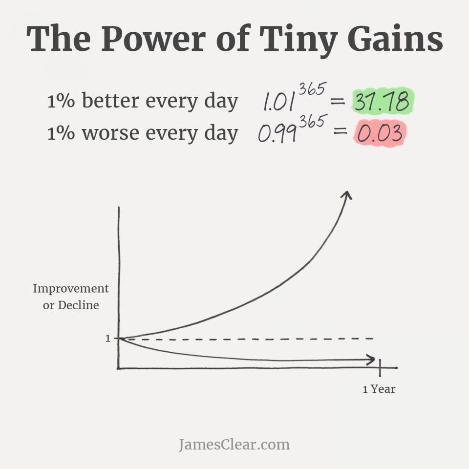 The Power of Compounding Small Wins: Atomic&nbsp;Habits