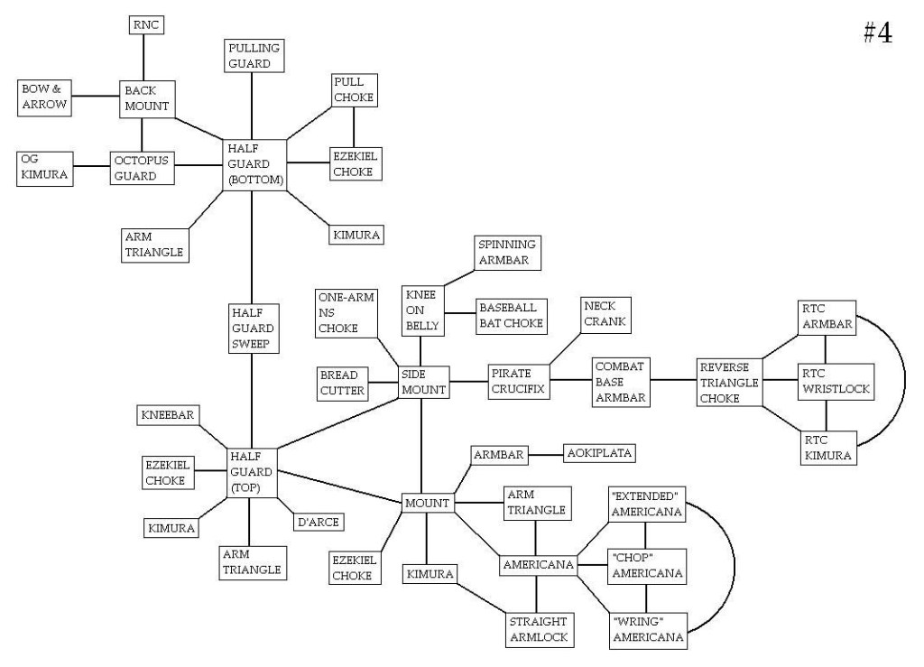 Jiu Jitsu Training. Wednesday August 7th. Guard Work & Flows.
